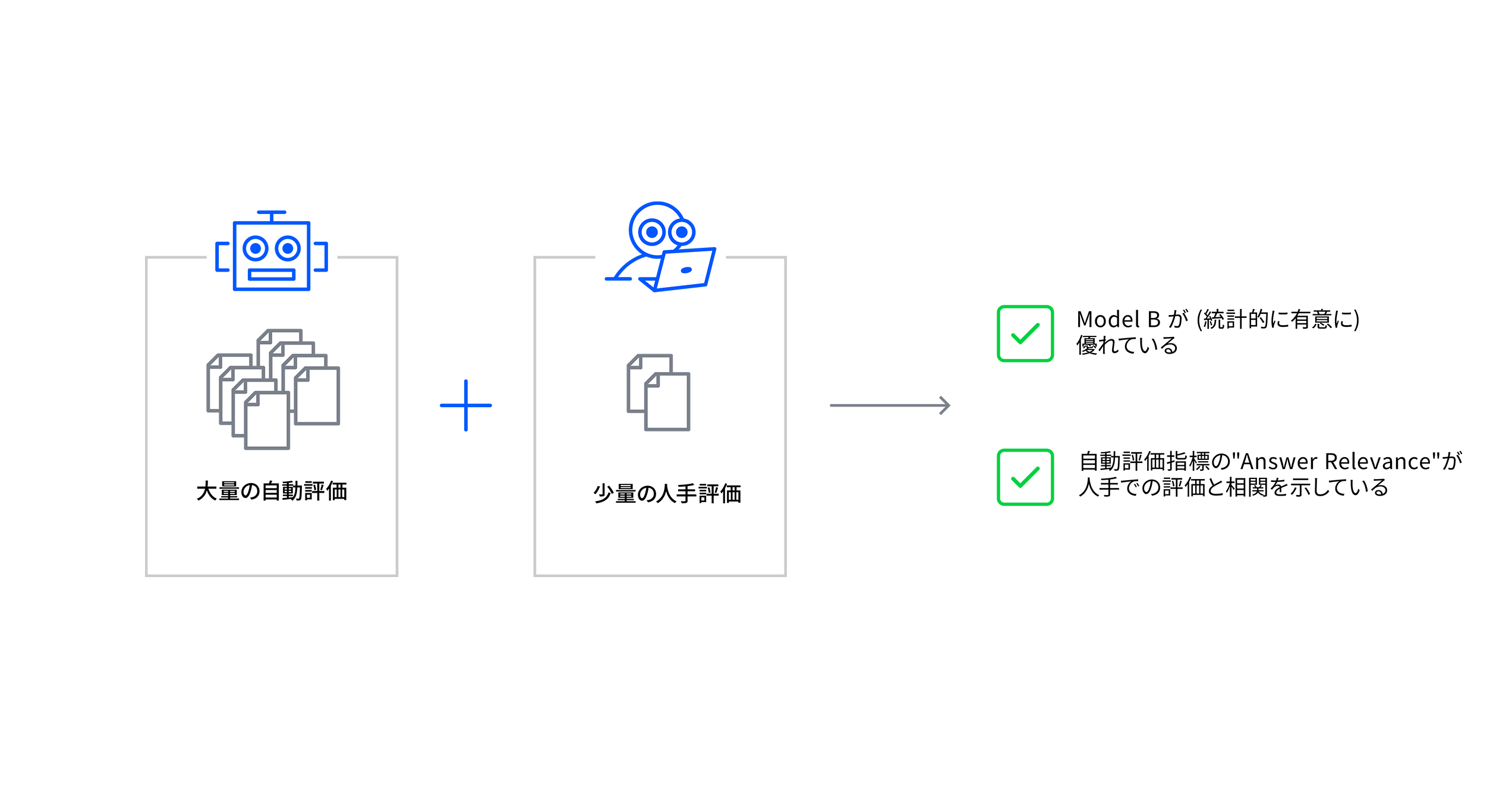 大規模言語モデル評価ツール「Lens for LLMs」 を発表：評価精度の向上